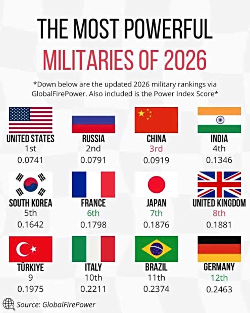 Global Military Power Ranking